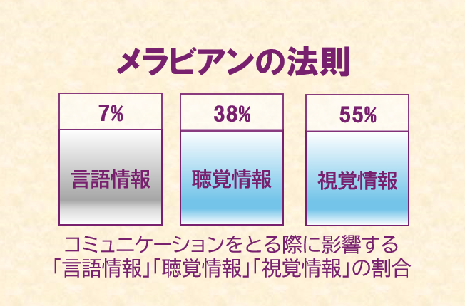 メラビアンの法則の説明